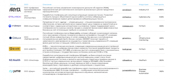 GMONIT заняла 4 место в рейтинге ФРИИ «Быстрорастущие ИТ-компании»