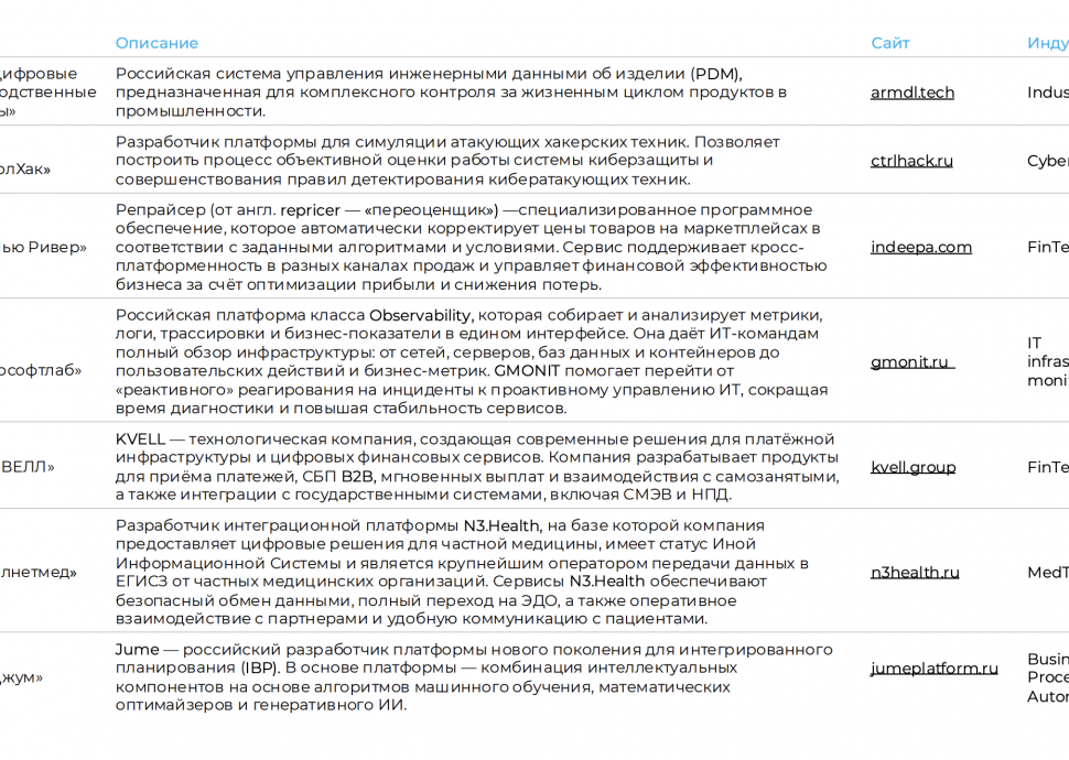 GMONIT заняла 4 место в рейтинге ФРИИ «Быстрорастущие ИТ-компании»