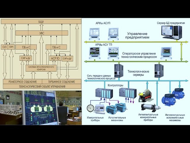 АСУ ТП: 24 Структура АСУ ТП - видео